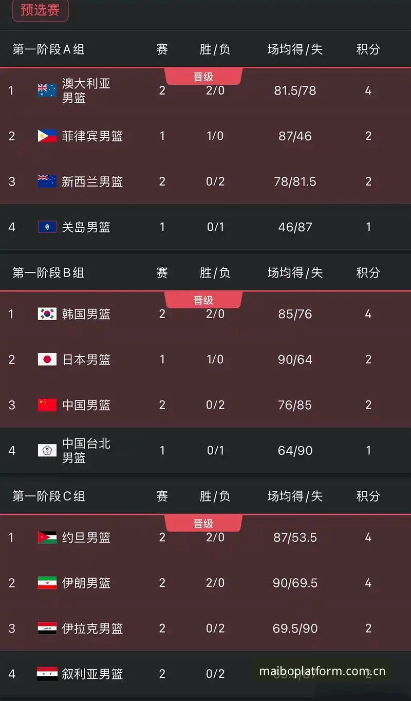 九支亚洲球队挤进世界杯，到底是进步还是虚胖？光看首轮那六场不败，确实能让人以为亚洲足球要翻身。可当伊拉克被法国打出0-3，约旦、乌兹别克斯坦们接连吃瘪，那些"亚洲足球崛起"的论调又该往哪儿搁？这届扩军到48队的世界杯，给了亚足联九个正赛名额，但用连败来还这笔账，恐怕没人会真心觉得值。